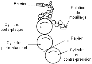 Schéma de principe d'un groupe imprimant en offset